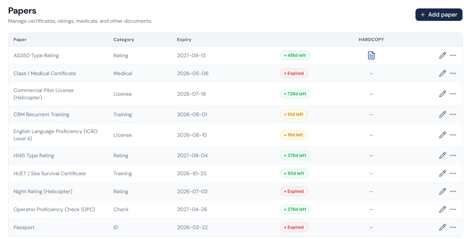 Certificate and papers tracker with expiry status